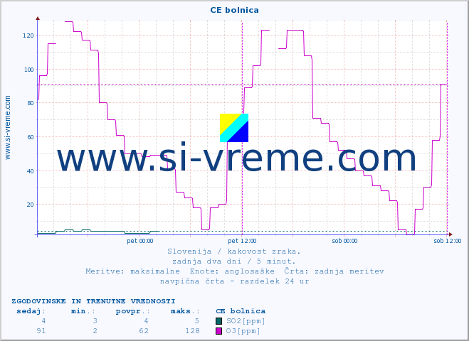 POVPREČJE :: CE bolnica :: SO2 | CO | O3 | NO2 :: zadnja dva dni / 5 minut.