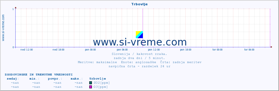 POVPREČJE :: Trbovlje :: SO2 | CO | O3 | NO2 :: zadnja dva dni / 5 minut.