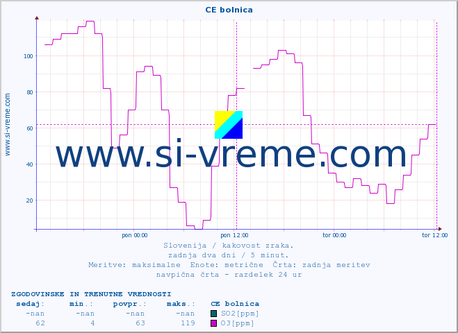 POVPREČJE :: CE bolnica :: SO2 | CO | O3 | NO2 :: zadnja dva dni / 5 minut.