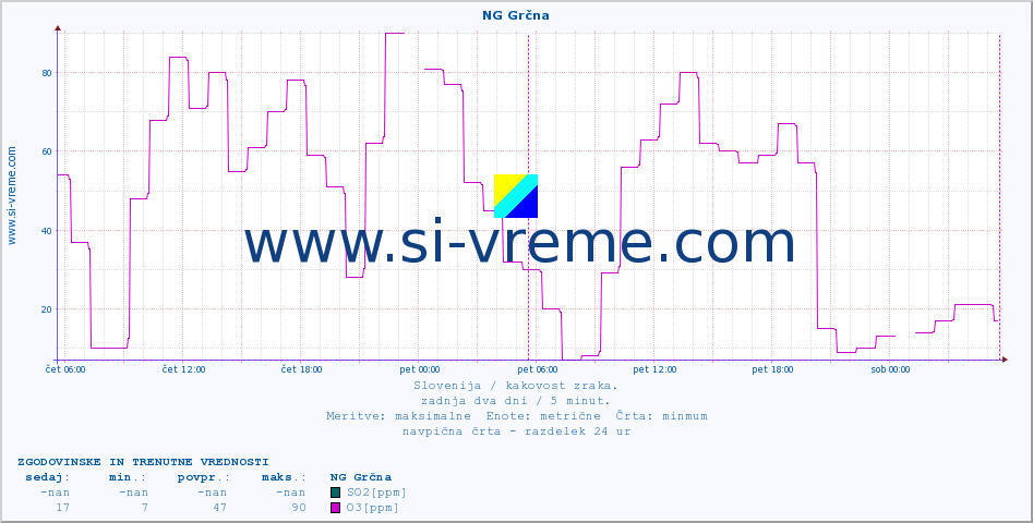 POVPREČJE :: NG Grčna :: SO2 | CO | O3 | NO2 :: zadnja dva dni / 5 minut.
