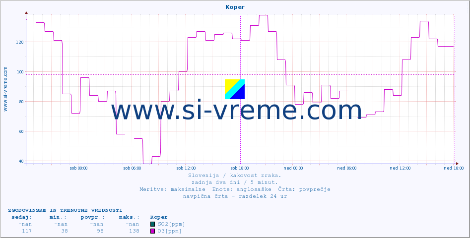 POVPREČJE :: Koper :: SO2 | CO | O3 | NO2 :: zadnja dva dni / 5 minut.