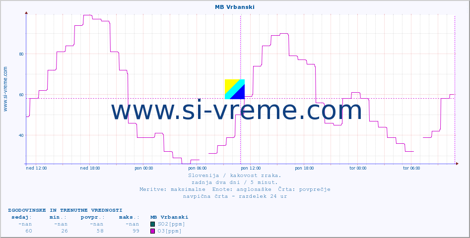 POVPREČJE :: MB Vrbanski :: SO2 | CO | O3 | NO2 :: zadnja dva dni / 5 minut.