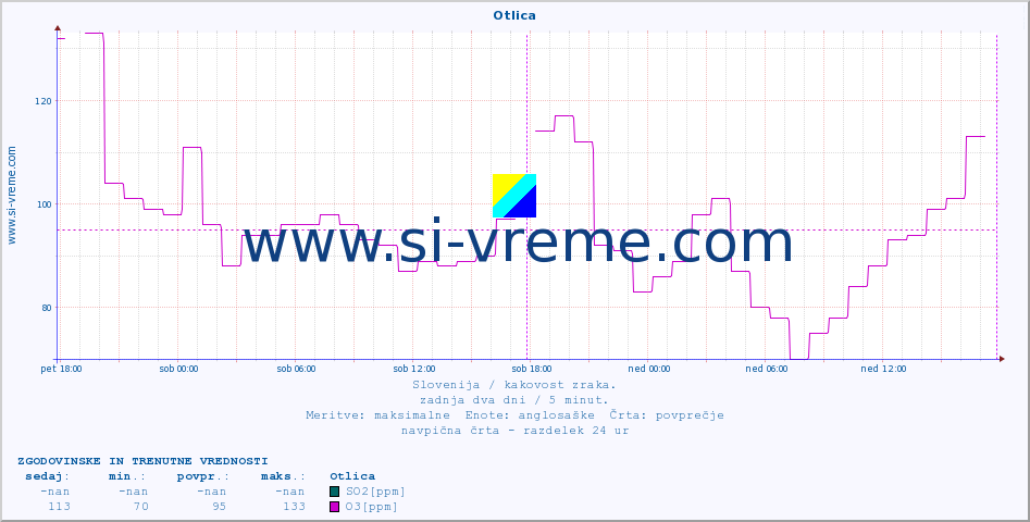 POVPREČJE :: Otlica :: SO2 | CO | O3 | NO2 :: zadnja dva dni / 5 minut.