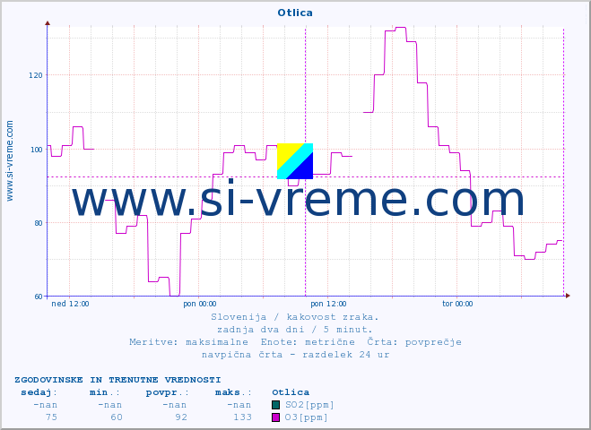 POVPREČJE :: Otlica :: SO2 | CO | O3 | NO2 :: zadnja dva dni / 5 minut.