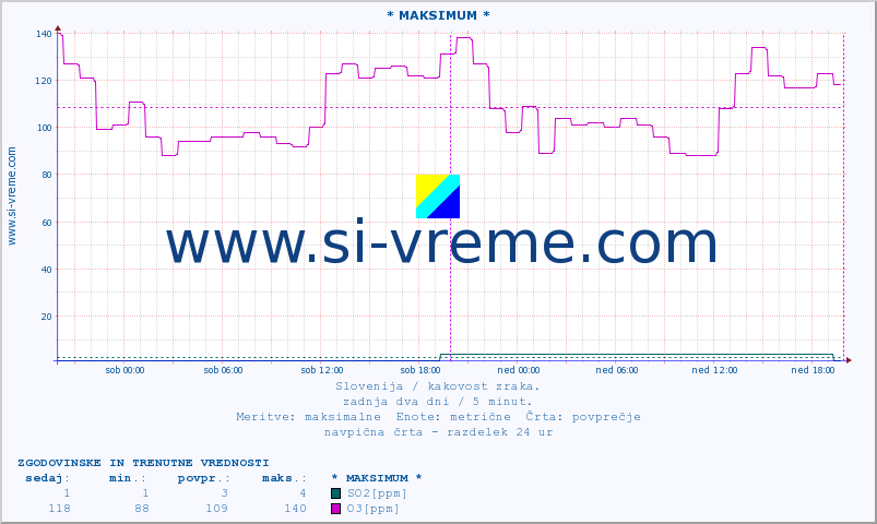POVPREČJE :: * MAKSIMUM * :: SO2 | CO | O3 | NO2 :: zadnja dva dni / 5 minut.