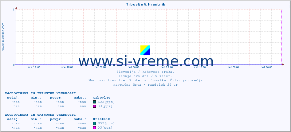 POVPREČJE :: Trbovlje & Hrastnik :: SO2 | CO | O3 | NO2 :: zadnja dva dni / 5 minut.