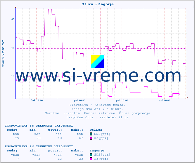 POVPREČJE :: Otlica & Zagorje :: SO2 | CO | O3 | NO2 :: zadnja dva dni / 5 minut.