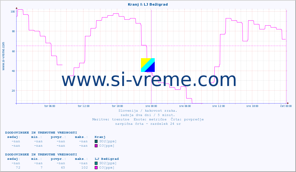 POVPREČJE :: Kranj & LJ Bežigrad :: SO2 | CO | O3 | NO2 :: zadnja dva dni / 5 minut.