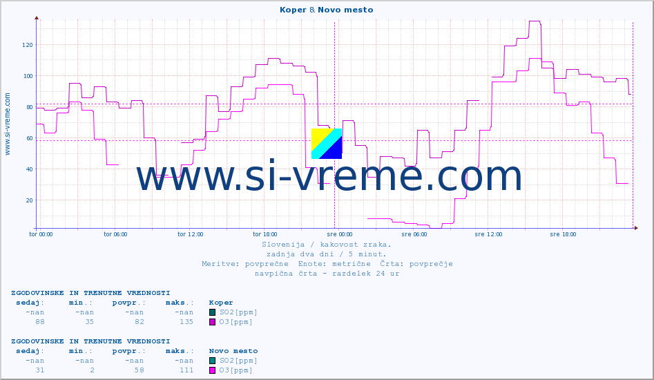 POVPREČJE :: Koper & Novo mesto :: SO2 | CO | O3 | NO2 :: zadnja dva dni / 5 minut.