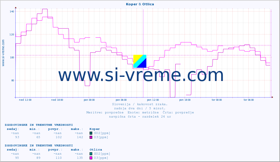 POVPREČJE :: Koper & Otlica :: SO2 | CO | O3 | NO2 :: zadnja dva dni / 5 minut.