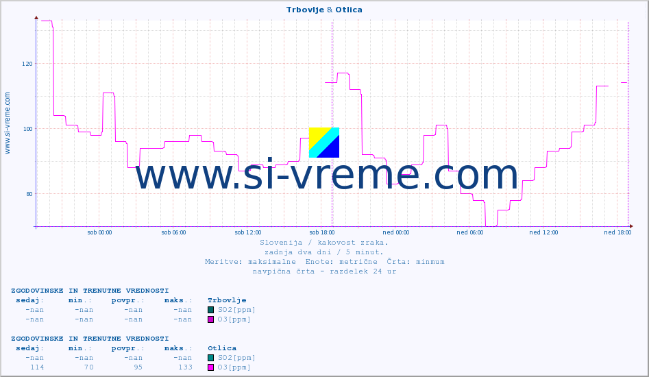 POVPREČJE :: Trbovlje & Otlica :: SO2 | CO | O3 | NO2 :: zadnja dva dni / 5 minut.