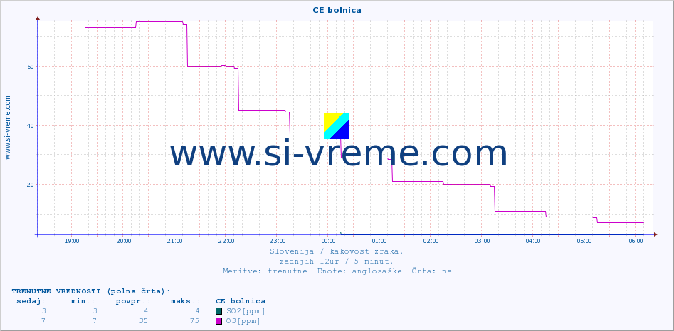 POVPREČJE :: CE bolnica :: SO2 | CO | O3 | NO2 :: zadnji dan / 5 minut.