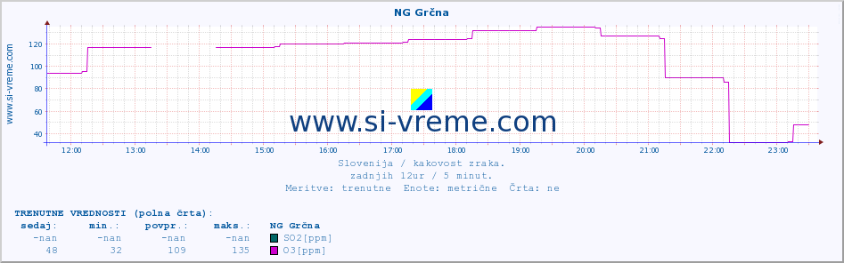 POVPREČJE :: NG Grčna :: SO2 | CO | O3 | NO2 :: zadnji dan / 5 minut.