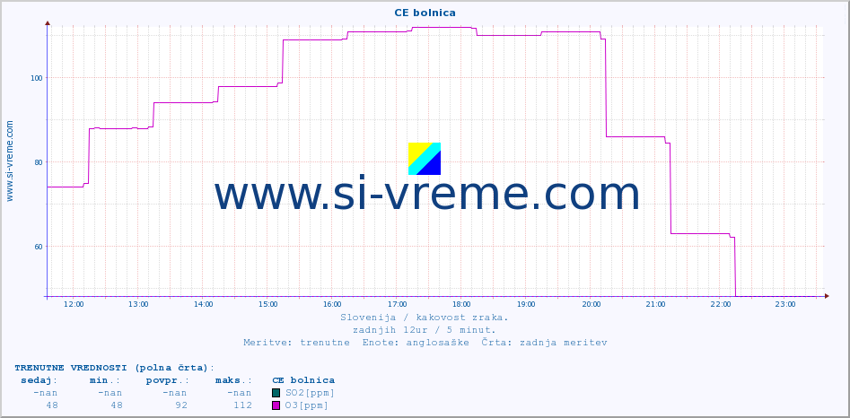 POVPREČJE :: CE bolnica :: SO2 | CO | O3 | NO2 :: zadnji dan / 5 minut.