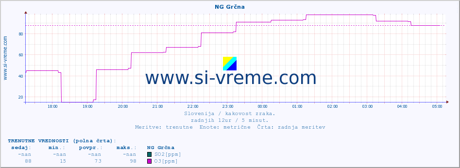 POVPREČJE :: NG Grčna :: SO2 | CO | O3 | NO2 :: zadnji dan / 5 minut.