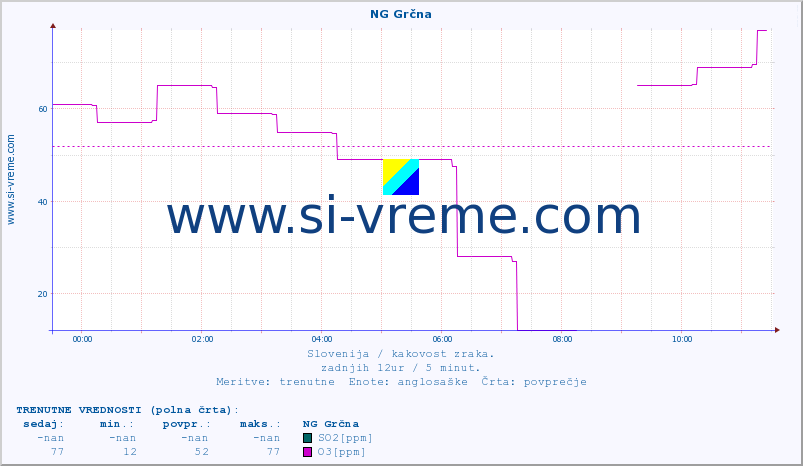 POVPREČJE :: NG Grčna :: SO2 | CO | O3 | NO2 :: zadnji dan / 5 minut.