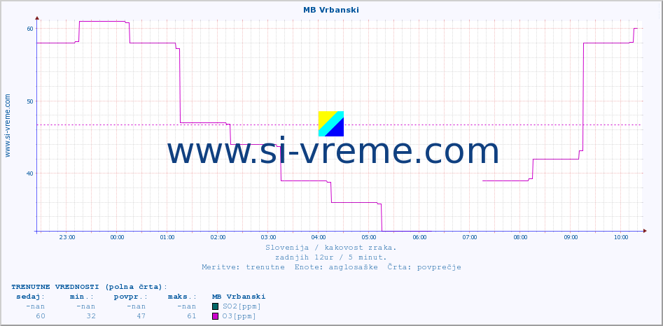 POVPREČJE :: MB Vrbanski :: SO2 | CO | O3 | NO2 :: zadnji dan / 5 minut.