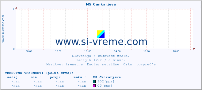 POVPREČJE :: MS Cankarjeva :: SO2 | CO | O3 | NO2 :: zadnji dan / 5 minut.