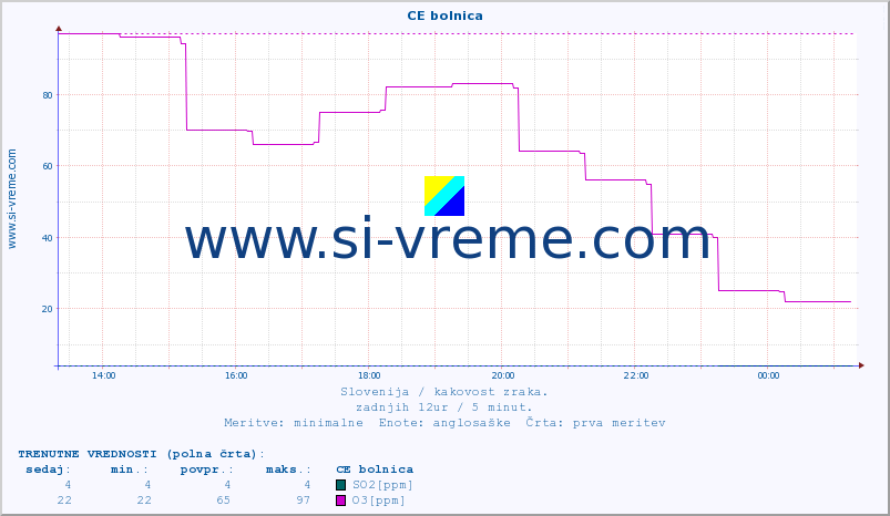 POVPREČJE :: CE bolnica :: SO2 | CO | O3 | NO2 :: zadnji dan / 5 minut.