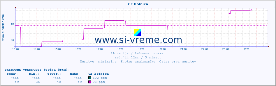 POVPREČJE :: CE bolnica :: SO2 | CO | O3 | NO2 :: zadnji dan / 5 minut.