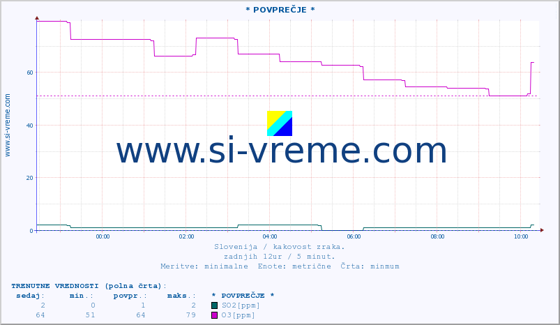 POVPREČJE :: * POVPREČJE * :: SO2 | CO | O3 | NO2 :: zadnji dan / 5 minut.