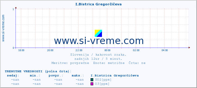 POVPREČJE :: I.Bistrica Gregorčičeva :: SO2 | CO | O3 | NO2 :: zadnji dan / 5 minut.