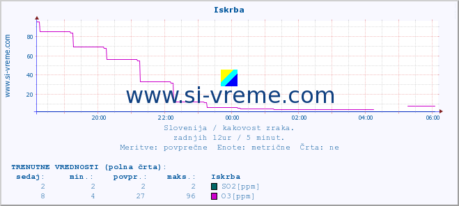 POVPREČJE :: Iskrba :: SO2 | CO | O3 | NO2 :: zadnji dan / 5 minut.