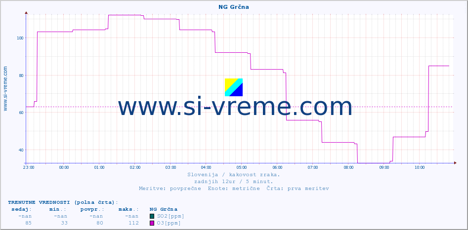 POVPREČJE :: NG Grčna :: SO2 | CO | O3 | NO2 :: zadnji dan / 5 minut.