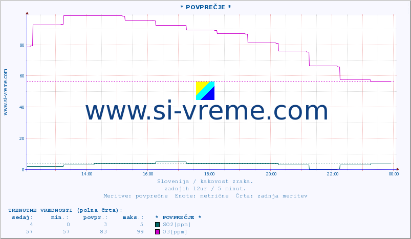 POVPREČJE :: * POVPREČJE * :: SO2 | CO | O3 | NO2 :: zadnji dan / 5 minut.