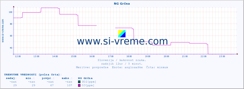 POVPREČJE :: NG Grčna :: SO2 | CO | O3 | NO2 :: zadnji dan / 5 minut.