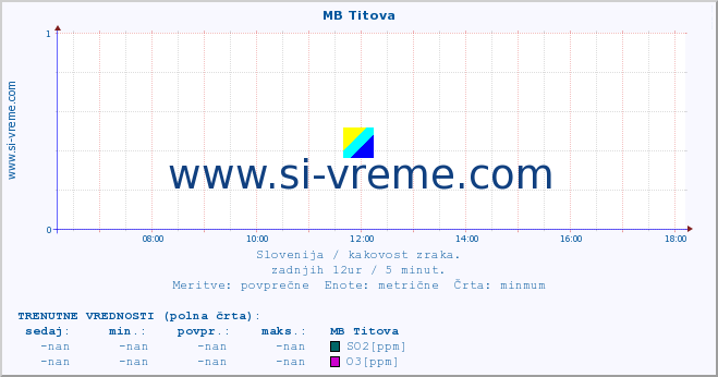 POVPREČJE :: MB Titova :: SO2 | CO | O3 | NO2 :: zadnji dan / 5 minut.