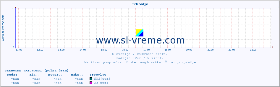 POVPREČJE :: Trbovlje :: SO2 | CO | O3 | NO2 :: zadnji dan / 5 minut.