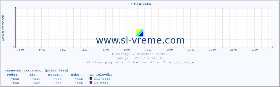 POVPREČJE :: LJ Celovška :: SO2 | CO | O3 | NO2 :: zadnji dan / 5 minut.