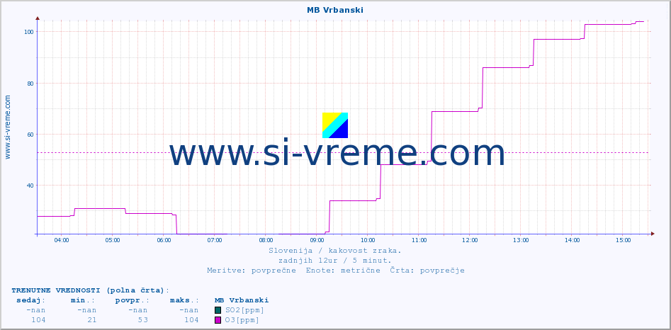 POVPREČJE :: MB Vrbanski :: SO2 | CO | O3 | NO2 :: zadnji dan / 5 minut.