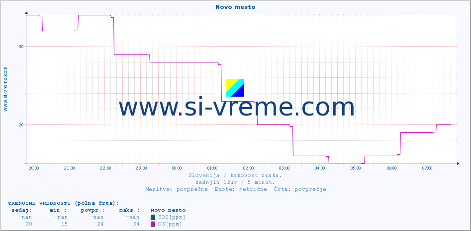 POVPREČJE :: Novo mesto :: SO2 | CO | O3 | NO2 :: zadnji dan / 5 minut.