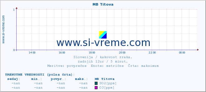 POVPREČJE :: MB Titova :: SO2 | CO | O3 | NO2 :: zadnji dan / 5 minut.