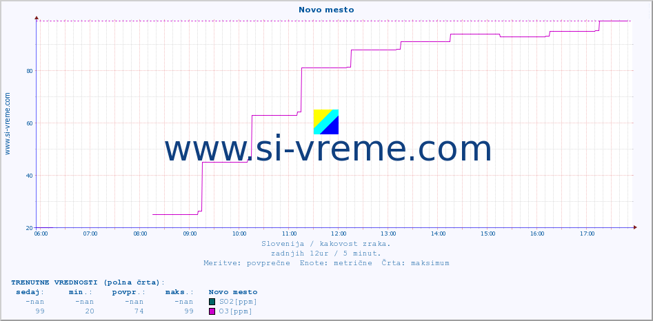 POVPREČJE :: Novo mesto :: SO2 | CO | O3 | NO2 :: zadnji dan / 5 minut.