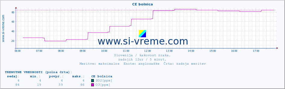 POVPREČJE :: CE bolnica :: SO2 | CO | O3 | NO2 :: zadnji dan / 5 minut.