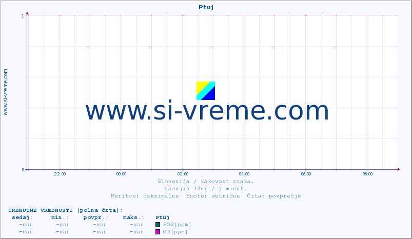 POVPREČJE :: Ptuj :: SO2 | CO | O3 | NO2 :: zadnji dan / 5 minut.
