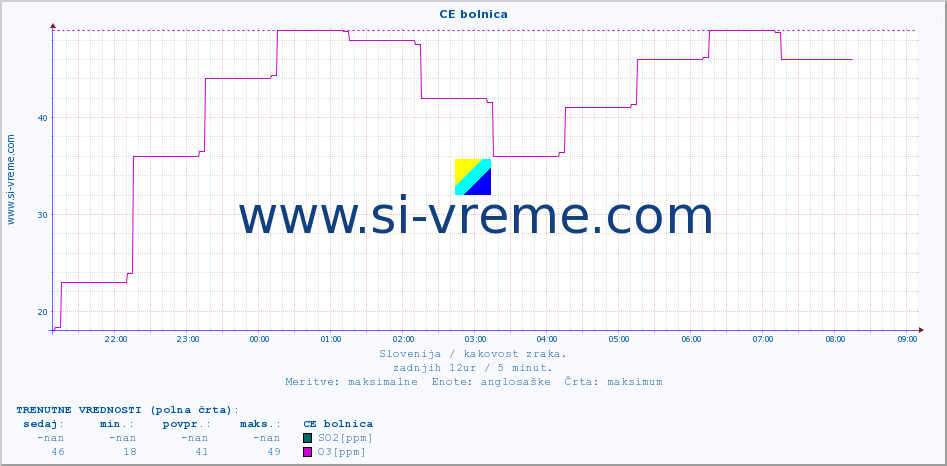 POVPREČJE :: CE bolnica :: SO2 | CO | O3 | NO2 :: zadnji dan / 5 minut.