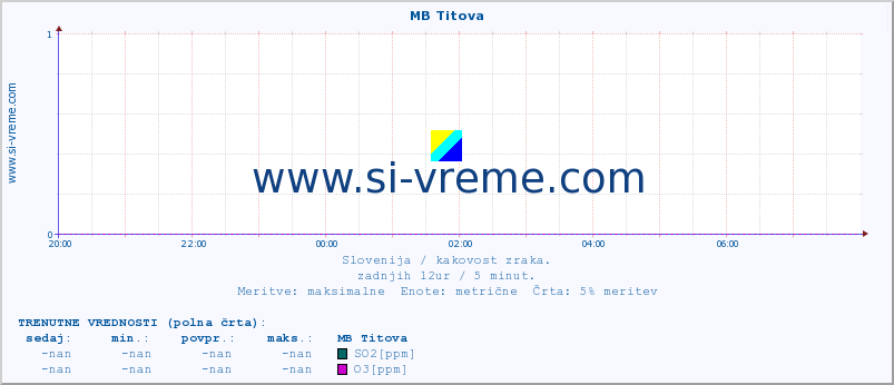 POVPREČJE :: MB Titova :: SO2 | CO | O3 | NO2 :: zadnji dan / 5 minut.