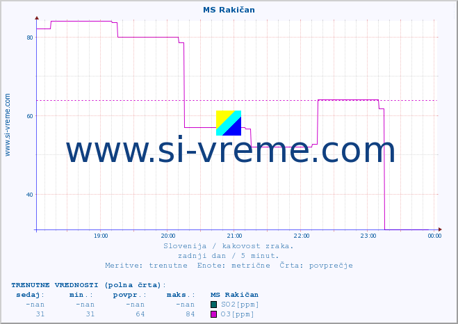POVPREČJE :: MS Rakičan :: SO2 | CO | O3 | NO2 :: zadnji dan / 5 minut.