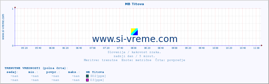 POVPREČJE :: MB Titova :: SO2 | CO | O3 | NO2 :: zadnji dan / 5 minut.