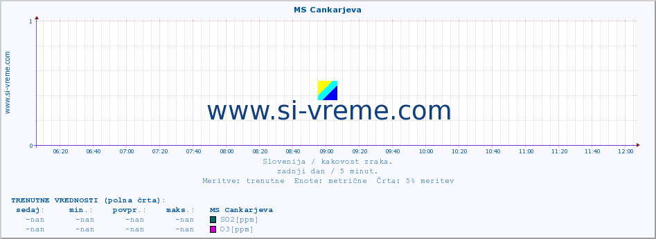 POVPREČJE :: MS Cankarjeva :: SO2 | CO | O3 | NO2 :: zadnji dan / 5 minut.