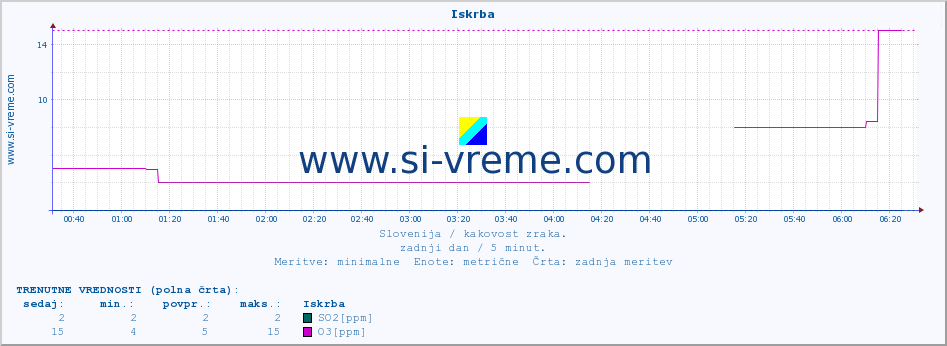 POVPREČJE :: Iskrba :: SO2 | CO | O3 | NO2 :: zadnji dan / 5 minut.