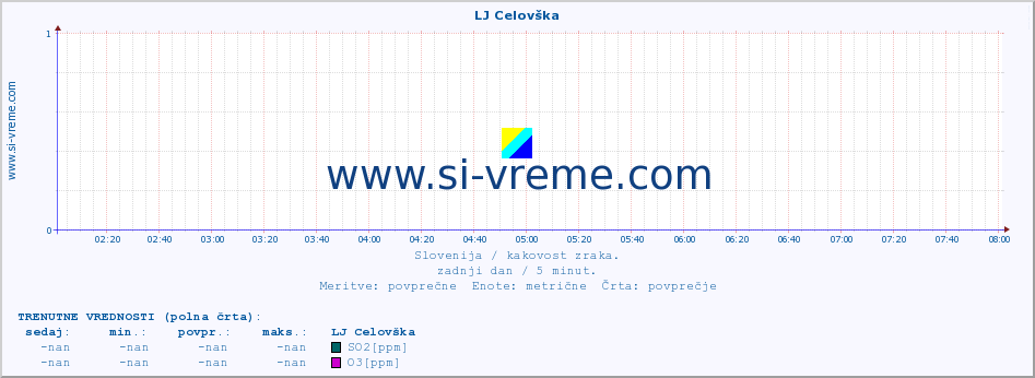 POVPREČJE :: LJ Celovška :: SO2 | CO | O3 | NO2 :: zadnji dan / 5 minut.