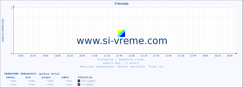 POVPREČJE :: Trbovlje :: SO2 | CO | O3 | NO2 :: zadnji dan / 5 minut.