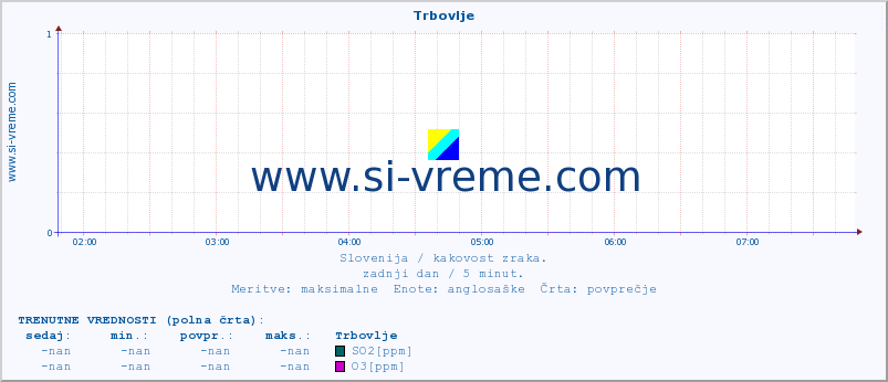 POVPREČJE :: Trbovlje :: SO2 | CO | O3 | NO2 :: zadnji dan / 5 minut.