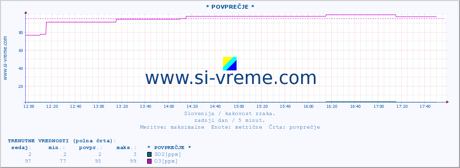 POVPREČJE :: * POVPREČJE * :: SO2 | CO | O3 | NO2 :: zadnji dan / 5 minut.