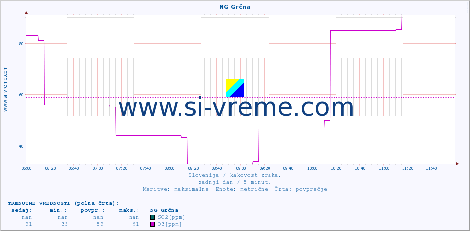 POVPREČJE :: NG Grčna :: SO2 | CO | O3 | NO2 :: zadnji dan / 5 minut.